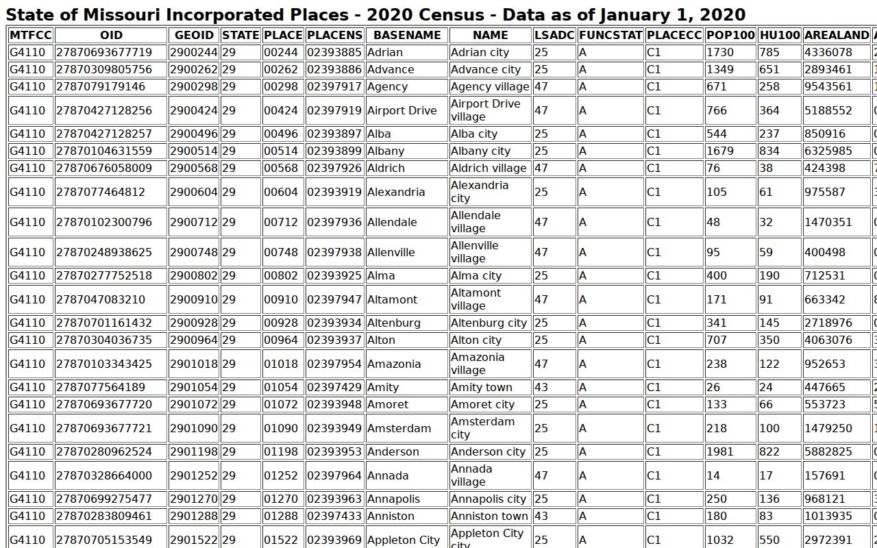 Census table for Andrew County incorporated place profiles